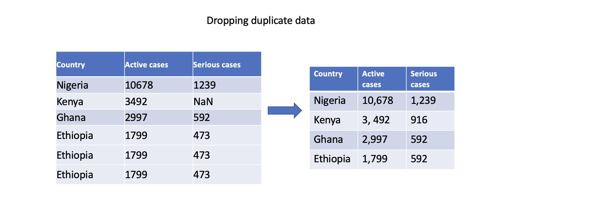drop-duplicate