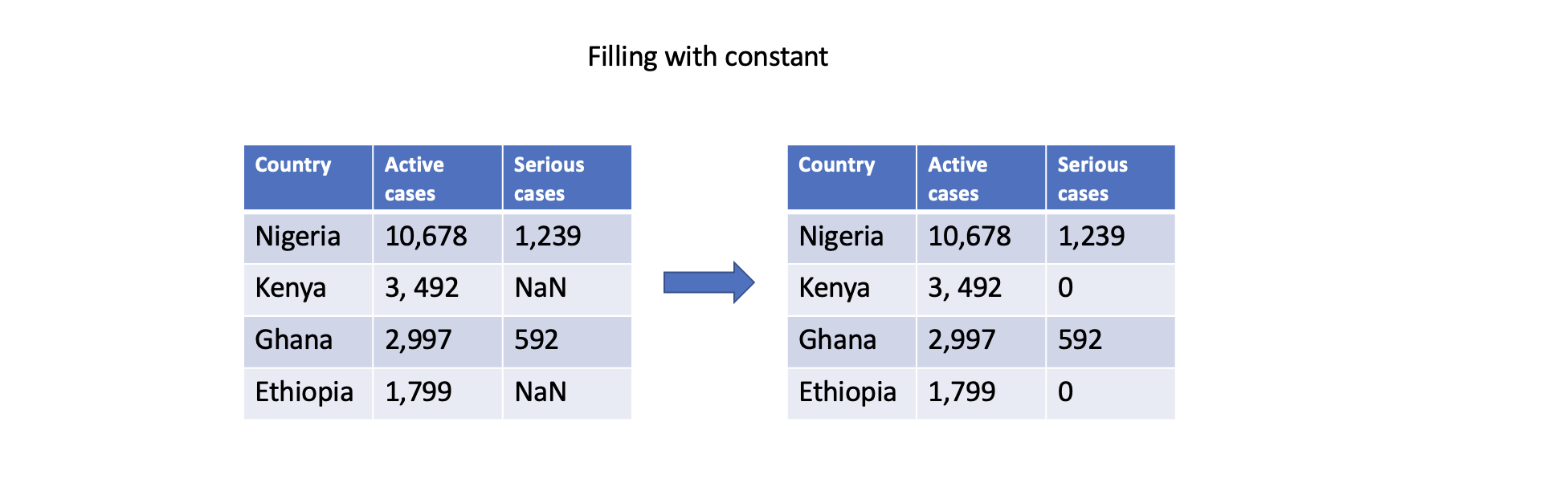 filling-with-constant