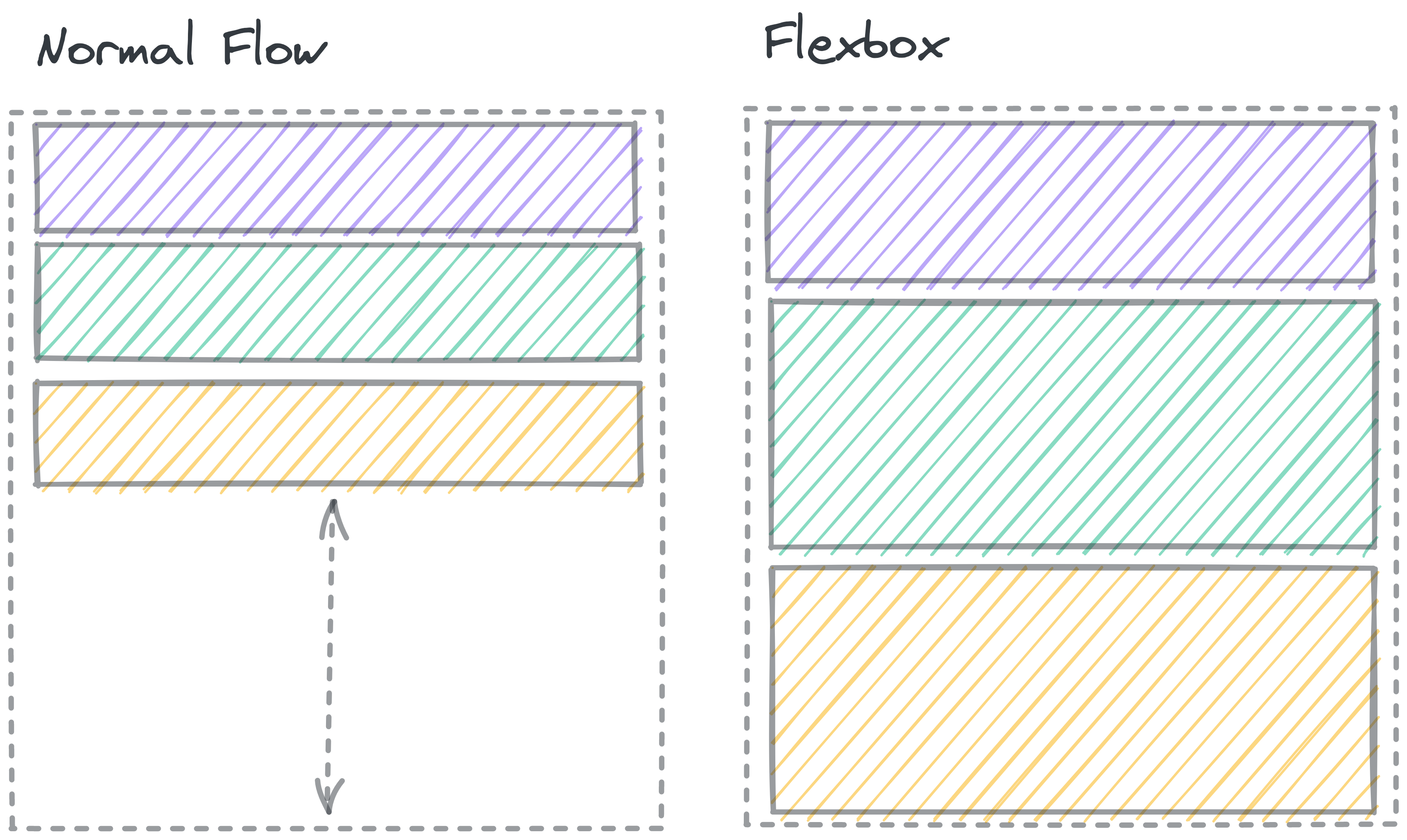 The dashed line shows a container element. In Normal flow, there’s space below the block elements inside the container. In a Flexbox, the elements grow to fill the whole space.