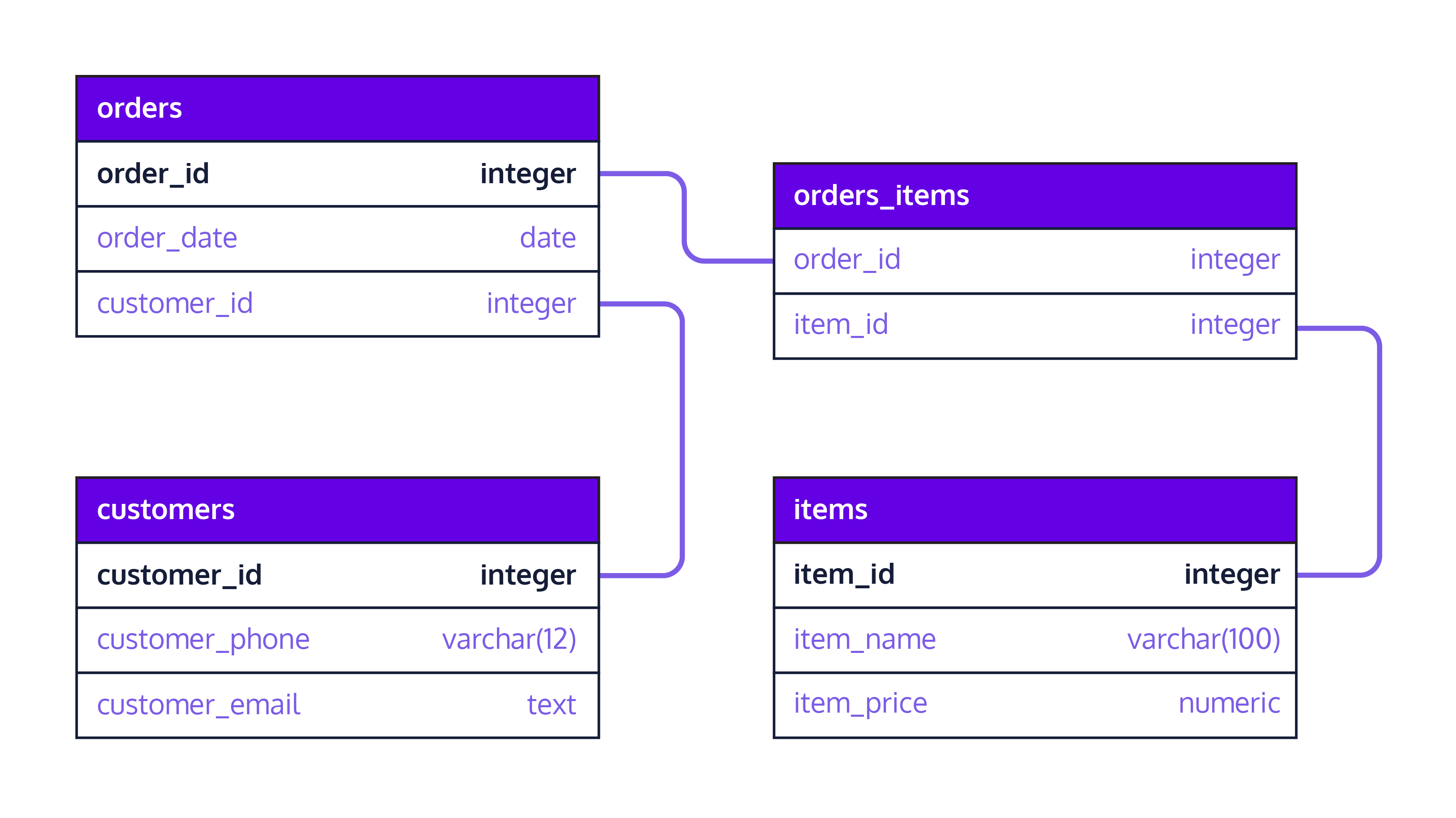 database schema