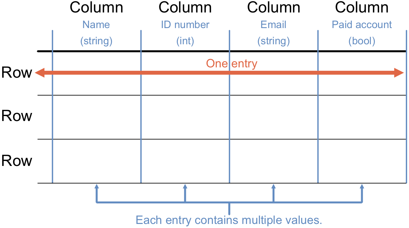 database rows and columns